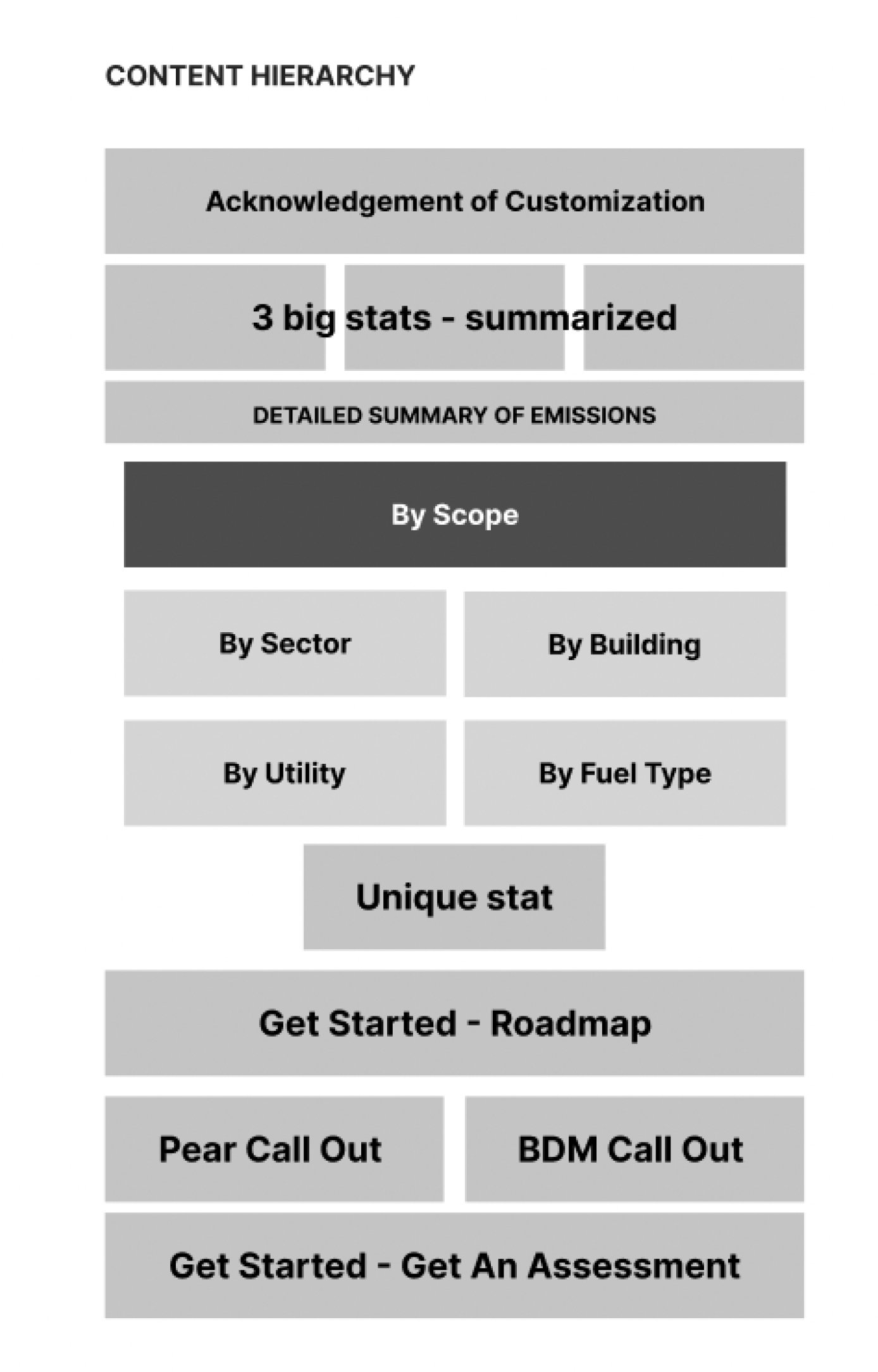 Content hierarchy mapping