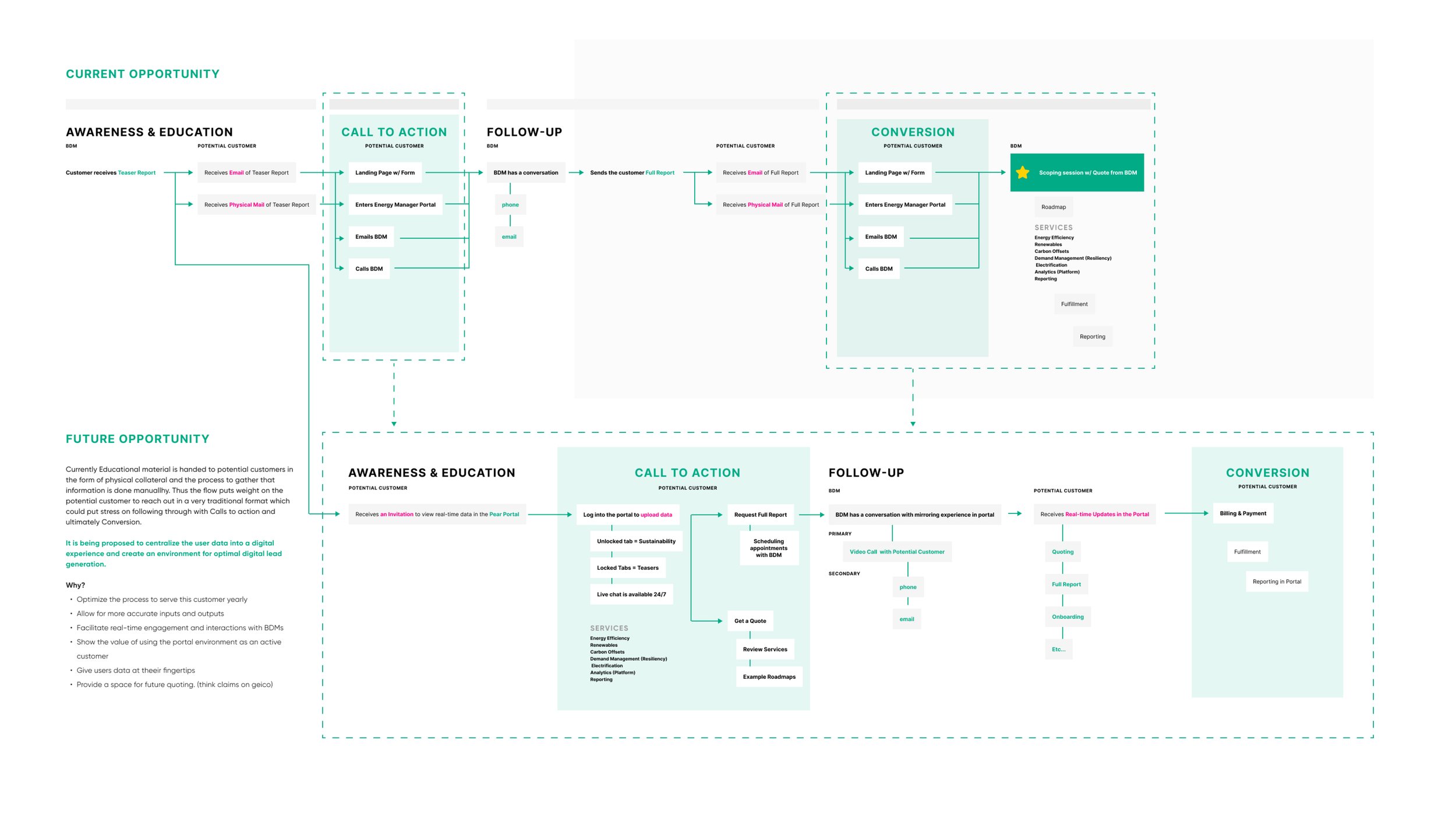 Customer experience user flow